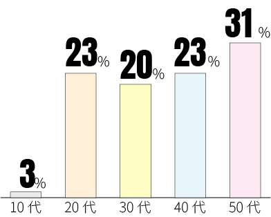 10代3%、20代23%、30代20%、40代23%、50代31%