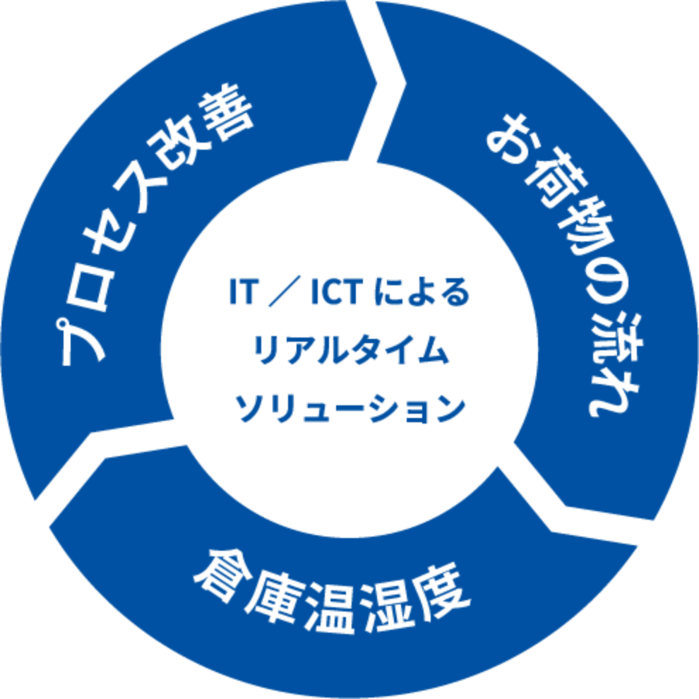 IT/ICTによるリアルタイムソリューション