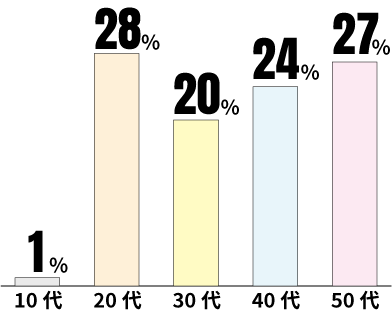 10代1%、20代28%、30代20%、40代24%、50代27%