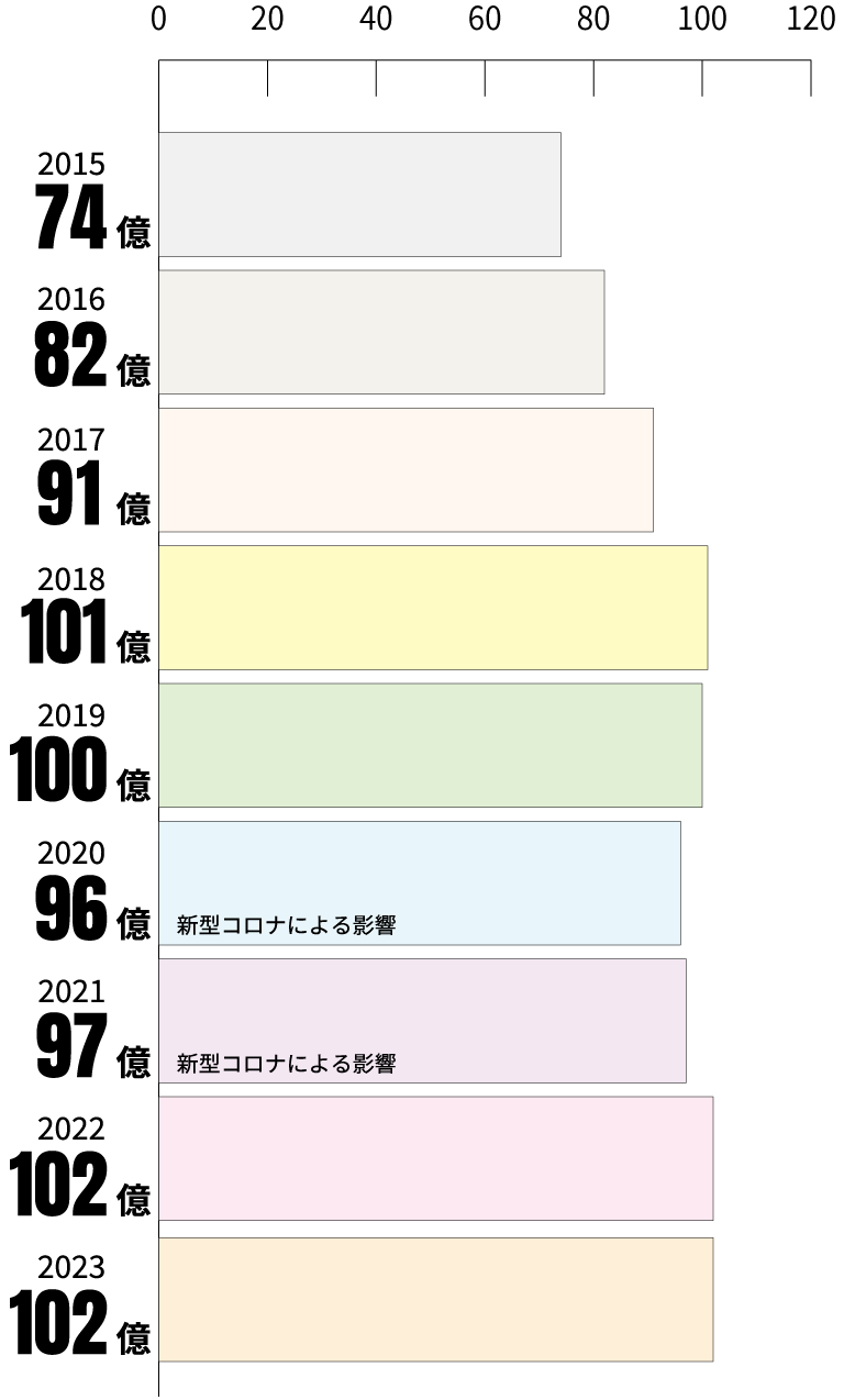 2015年74億、2016年82億、2017年91億、2018年101億、2019年100億、2020年96億(新型コロナによる影響)、2021年97億、2022年102億、2023年102億